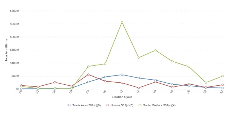 Spending by different 501c